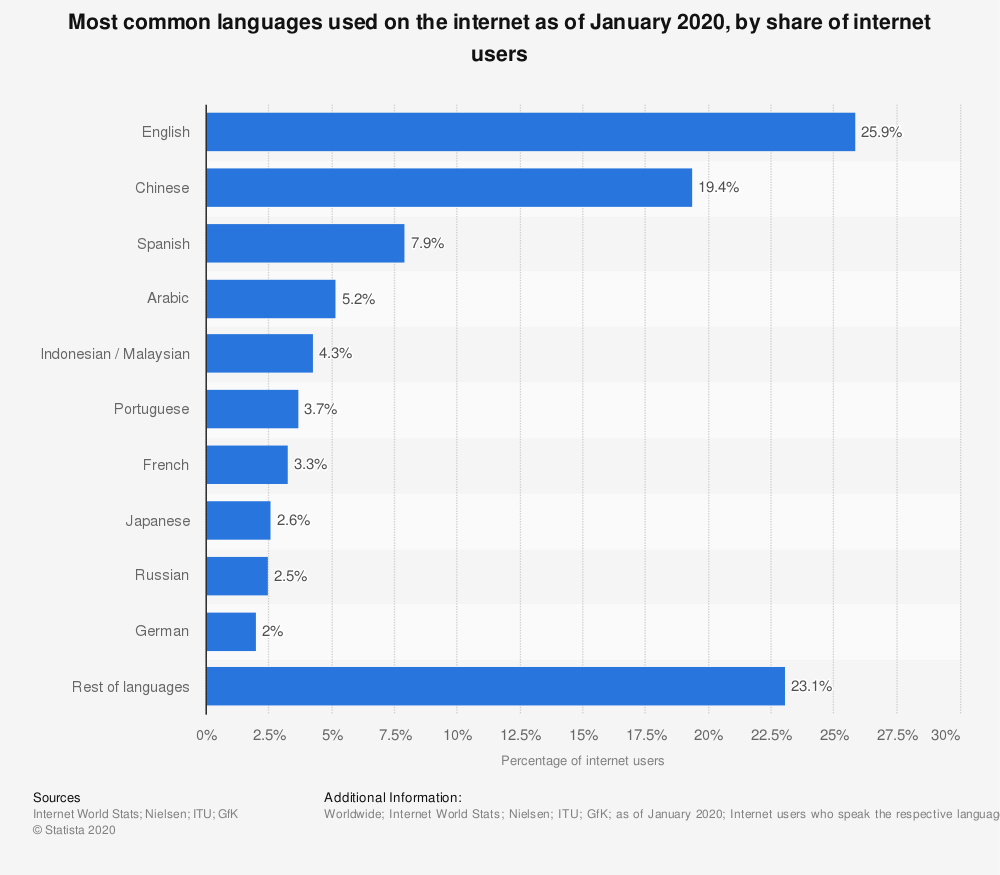 Najpopularniejsze języki w sieci